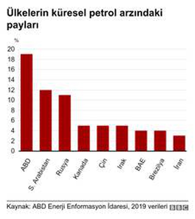 Petrolde satıcının üzerine para vermesi demek olan negatif fiyatlama nasıl gerçekleşti, ne anlama geliyor?