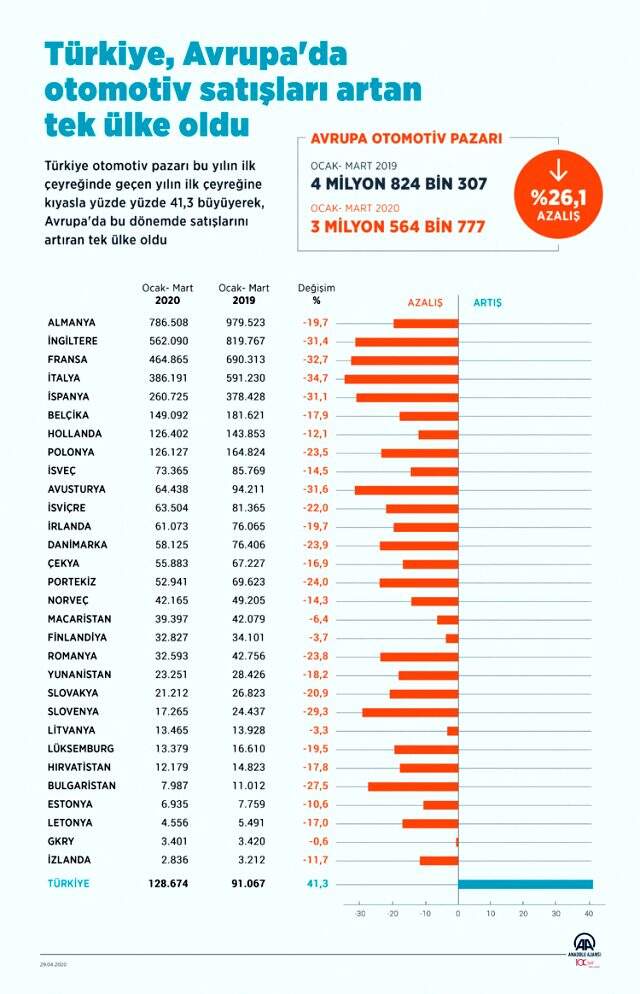 Türkiye, yılın ilk çeyreğinde Avrupa'da otomotiv satışları artan tek ülke oldu