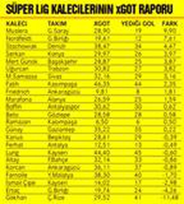 <a class='keyword-sd' href='/galatasaray/' title='Galatasaray'>Galatasaray</a> takımı Muslera sayesinde 10 gol daha az yedi