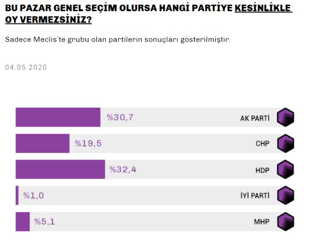 Koronavirüs salgını sürecinde yapılan anket sonucuna göre AK Parti'nin oyu arttı, CHP'nin oyu ise azaldı