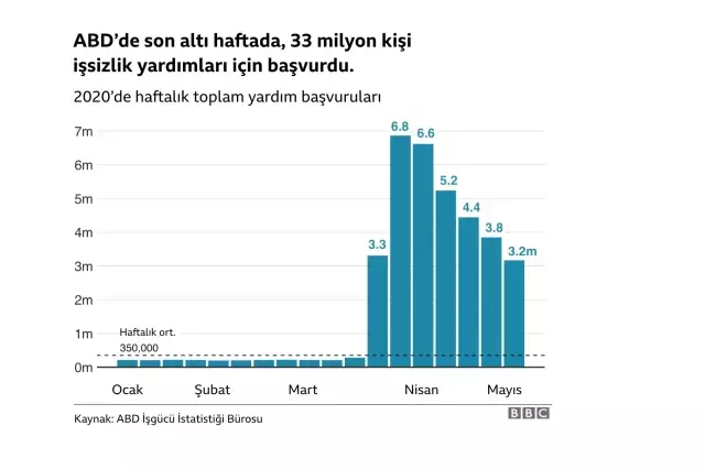 Koronavirüs ve ekonomi: ABD'de işsizlik oranı yüzde 4,4'ten, yüzde 14,7'ye çıktı