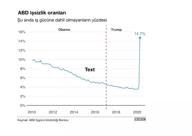 Koronavirüs ve ekonomi: ABD'de işsizlik oranı yüzde 4,4'ten, yüzde 14,7'ye çıktı