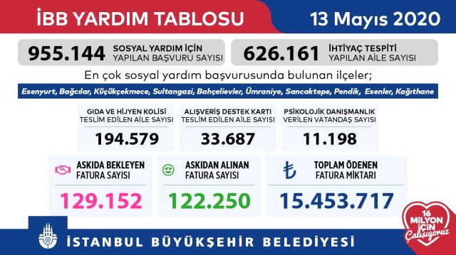 İstanbul'da Askıda Fatura uygulamasında toplam ödenen fatura bedeli ne kadar? İşte son rakamlar