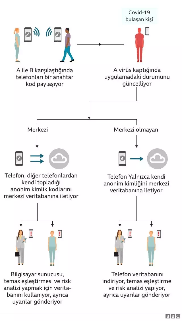 Apple ve Google, 'Temas takip uygulamalarında dönüm noktası' dedikleri yazılımı açıkladı