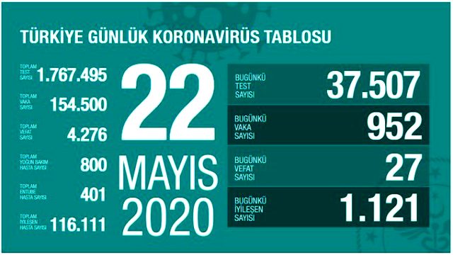 Son Dakika: Türkiye'de 22 Mayıs günü koronavirüsten ölenlerin sayısı 27 oldu, 952 yeni vaka tespit edildi