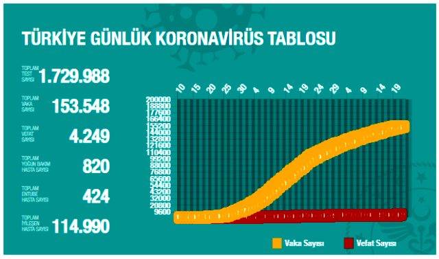 Son Dakika: Türkiye'de 22 Mayıs günü koronavirüsten ölenlerin sayısı 27 oldu, 952 yeni vaka tespit edildi