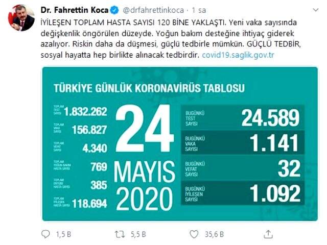 Türkiye'de koronavirüsü atlatan hasta sayısı 118 bin 694'e ulaştı Türkiye'de koronavirüsü atlatan hasta sayısı 118 bin 694'e ulaştı