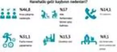 İşçilerin ekonomik durumunu gözler önüne seren araştırma! Her 3 kişiden 2'sinin sıkıntısı aynı