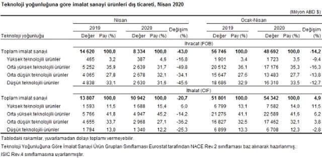 Dış ticaret açığı Nisan'da 2,73 milyar dolar artarak 4,56 milyar dolar oldu