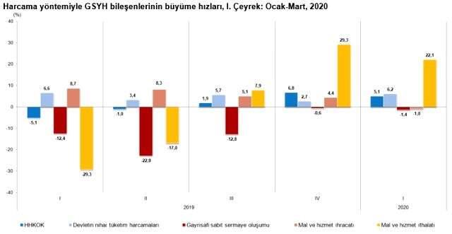 Dış ticaret açığı Nisan'da 2,73 milyar dolar artarak 4,56 milyar dolar oldu