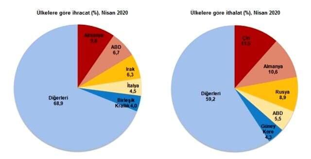 Dış ticaret açığı Nisan'da 2,73 milyar dolar artarak 4,56 milyar dolar oldu