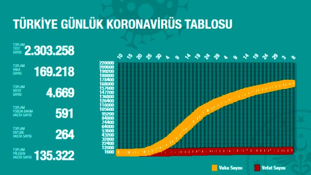 Son Dakika: Türkiye'de 6 Haziran günü koronavirüs nedeniyle 21 kişi hayatını kaybetti, 878 yeni vaka tespit edildi