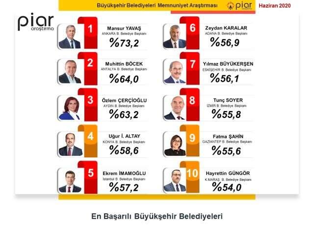 'En başarılı belediye başkanları' anketi! Listenin başında CHP'li bir isim var