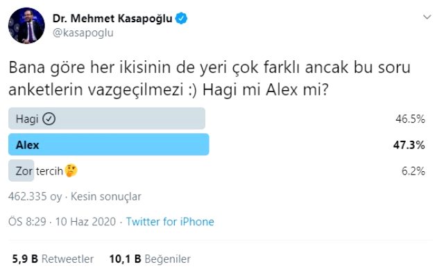 Spor Bakanı Kasapoğlu'nun paylaştığı ankette Alex, Hagi'yi az farkla geride bıraktı