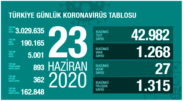 Son Dakika: Türkiye'de 23 Haziran günü koronavirüs nedeniyle 27 kişi vefat etti, 1268 yeni vaka tespit edildi