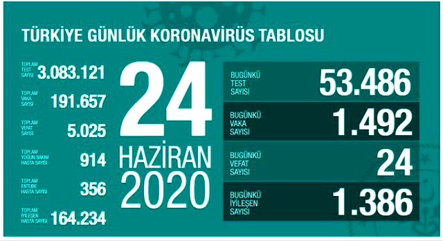 Son Dakika: Türkiye'de 23 Haziran günü koronavirüs nedeniyle 24 kişi hayatını kaybetti, 1492 yeni vaka tespit edildi