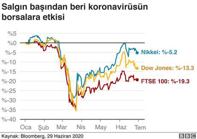 <a class='keyword-sd' href='/koronavirus/' title='Koronavirüs'>Koronavirüs</a>: Salgın küresel ekonomiyi nasıl etkiledi?