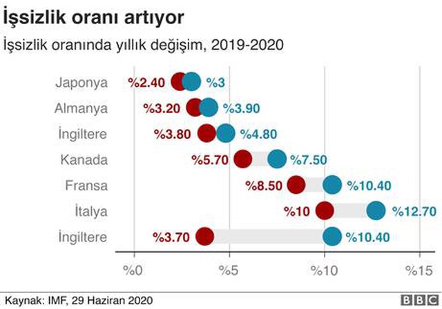 Koronavirüs: Salgın küresel ekonomiyi nasıl etkiledi?