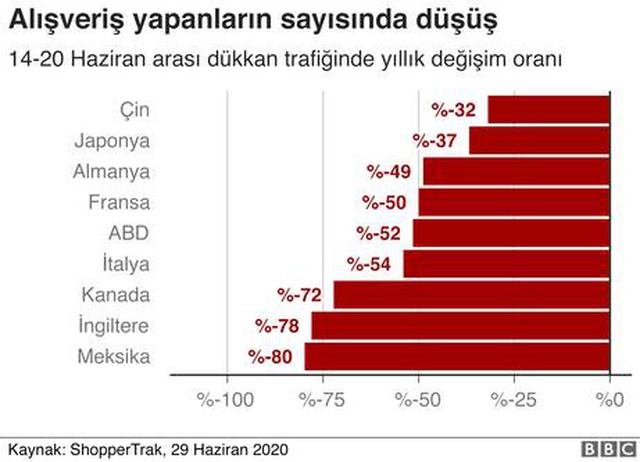 Koronavirüs: Salgın küresel ekonomiyi nasıl etkiledi?