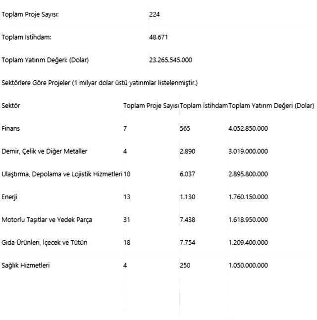 17 ülkeden Türkiye'de yatırım kararı! Toplam 52 proje hayata geçecek