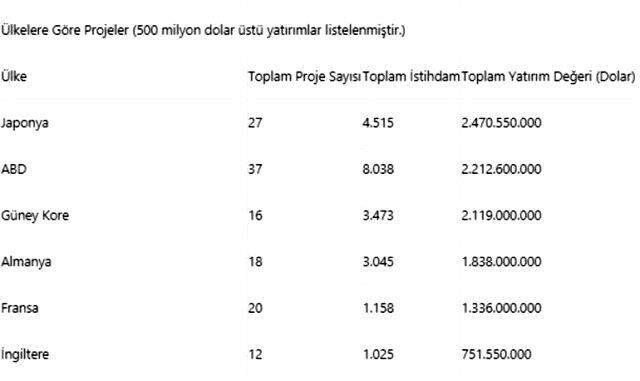 17 ülkeden Türkiye'de yatırım kararı! Toplam 52 proje hayata geçecek