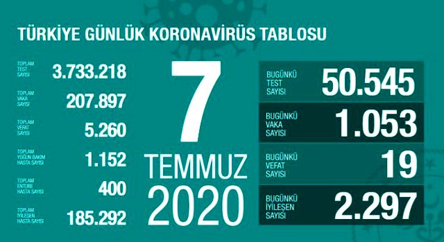 Son Dakika: Türkiye'de 7 Temmuz günü koronavirüs nedeniyle 19 kişi hayatını kaybetti, 1053 yeni vaka tespit edildi
