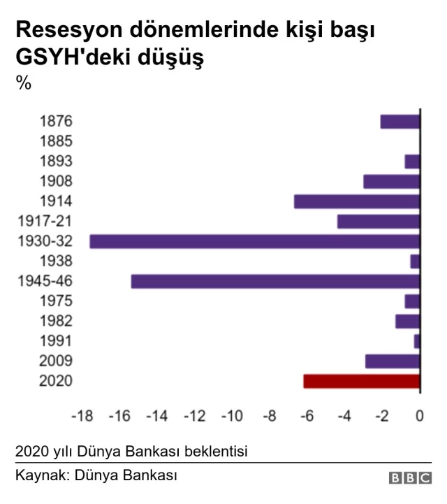 Dünyadaki ekonomik krizler: 150 yılda yaşanan 14 resesyon nasıl başladı, maliyeti ne oldu?