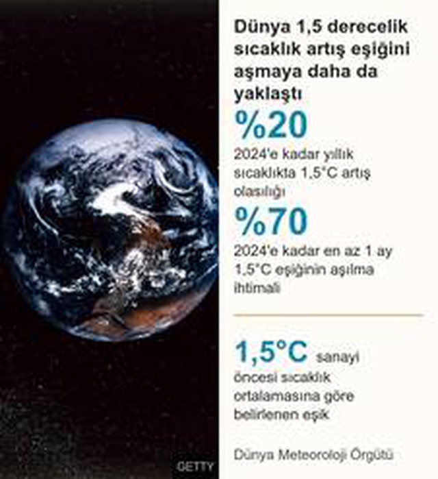 Küresel ısınma: Dünya Meteoroloji Örgütü'nden 1,5 derecelik kritik eşiğe yaklaşıldığı uyarısı