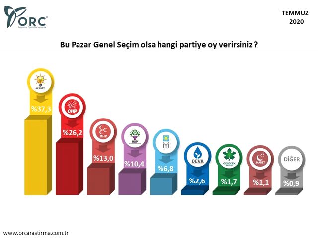 ORC'nin son seçim anketinde dikkat çeken sonuçlar! Sadece dört parti seçim barajını geçebildi