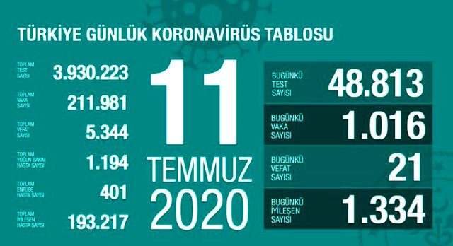Son Dakika: Türkiye'de 11 Temmuz günü koronavirüs nedeniyle 21 kişi hayatını kaybetti, 1016 yeni vaka tespit edildi