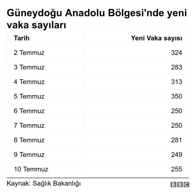  <a class='keyword-sd' href='/koronavirus/' title='Koronavirüs'>Koronavirüs</a>: Güneydoğu'da vaka sayıları neden artıyor?