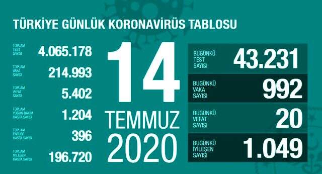Son Dakika: Türkiye'de 14 Temmuz günü koronavirüs nedeniyle 20 kişi hayatını kaybetti, 992 yeni vaka tespit edildi Son Dakika: Türkiye'de 14 Temmuz günü koronavirüs nedeniyle 20 kişi hayatını kaybetti, 992 yeni vaka tespit edildi