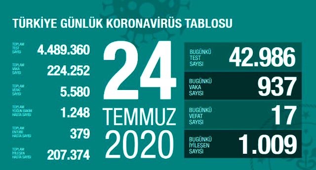 Son Dakika: Türkiye'de 24 Temmuz günü koronavirüs kaynaklı 17 can kaybı, 937 yeni vaka tespit edildi