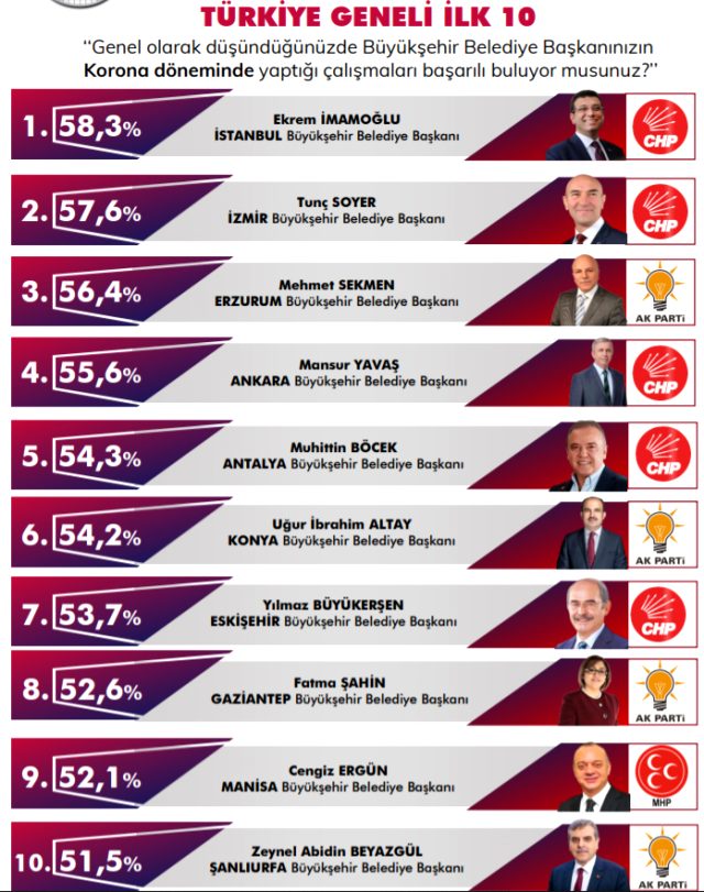 En başarılı büyükşehir belediye başkanları! CHP'nin anketçisi İmamoğlu'nu zirveye taşıdı