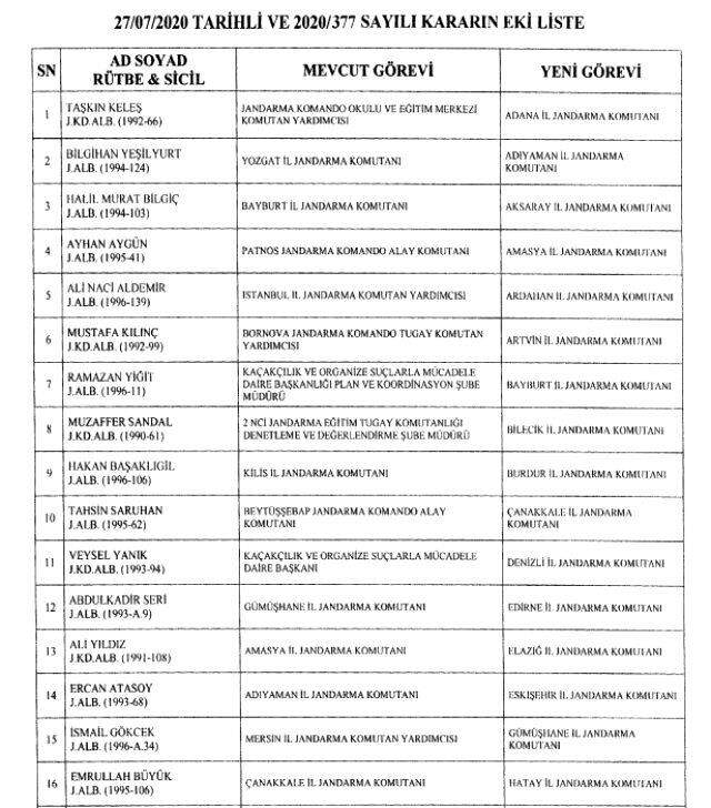 Son Dakika: Jandarma'da 4 general ve 60 albay emekliliğe sevk edildi Son Dakika: Jandarma'da 4 general ve 60 albay emekliliğe sevk edildi