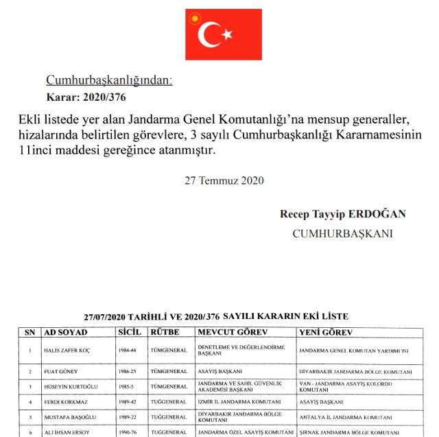 Son Dakika: Jandarma'da 4 general ve 60 albay emekliliğe sevk edildi Son Dakika: Jandarma'da 4 general ve 60 albay emekliliğe sevk edildi