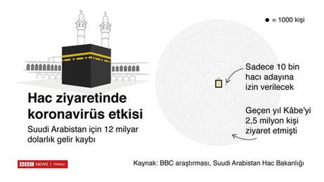 Suudi Arabistan, hac öncesinde 4 gün karantinada kalacak hacı adayları için çok sıkı önlemler uygulayacak