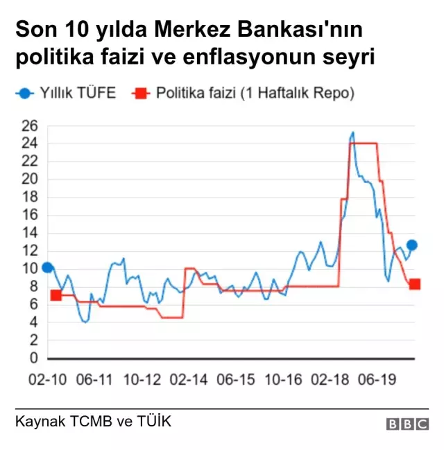 Faiz indirimleri ve döviz rezervi sorunu: Merkez Bankası Başkanı Murat Uysal'ın görevdeki bir yılı...