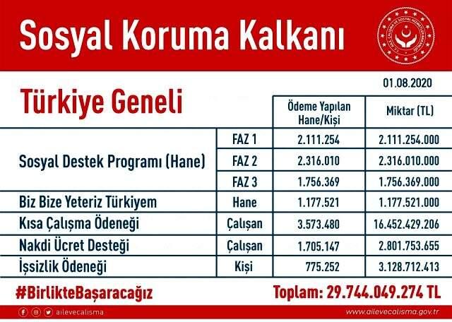 Son Dakika: Biz Bize Yeteriz Türkiyem Kampanyası'yla 1,2 milyon haneye 1.000'er TL'lik yardım yapıldı