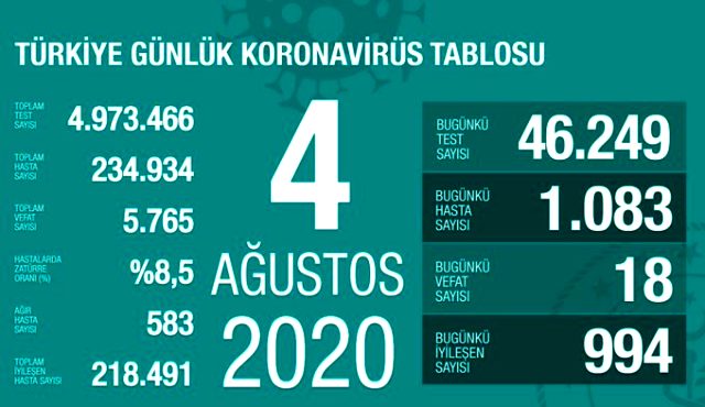 Son Dakika: Türkiye'de 4 Ağustos günü koronavirüs nedeniyle 18 kişi hayatını kaybetti, 1083 yeni vaka tespit edildi.