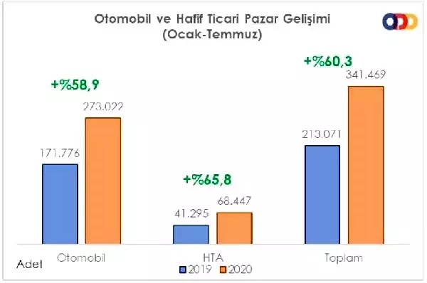 Otomobil ve hafif ticari araç pazarı temmuzda yüzde 387,5 büyüdü