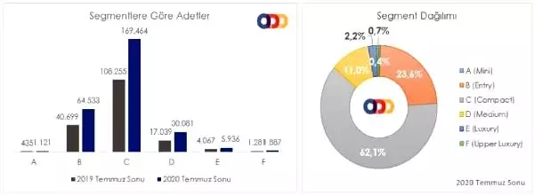 Otomobil ve hafif ticari araç pazarı temmuzda yüzde 387,5 büyüdü