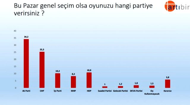 Son seçim anketinden çıkan sonuç, MHP Lideri Bahçeli'yi kızdıracak