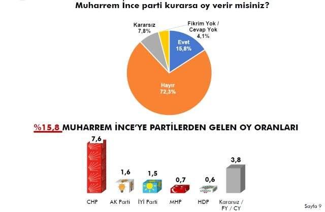 Parti kuracağı konuşulan Muharrem İnce'yle ilgili son anket sonucu netleşti! Oran çok bomba