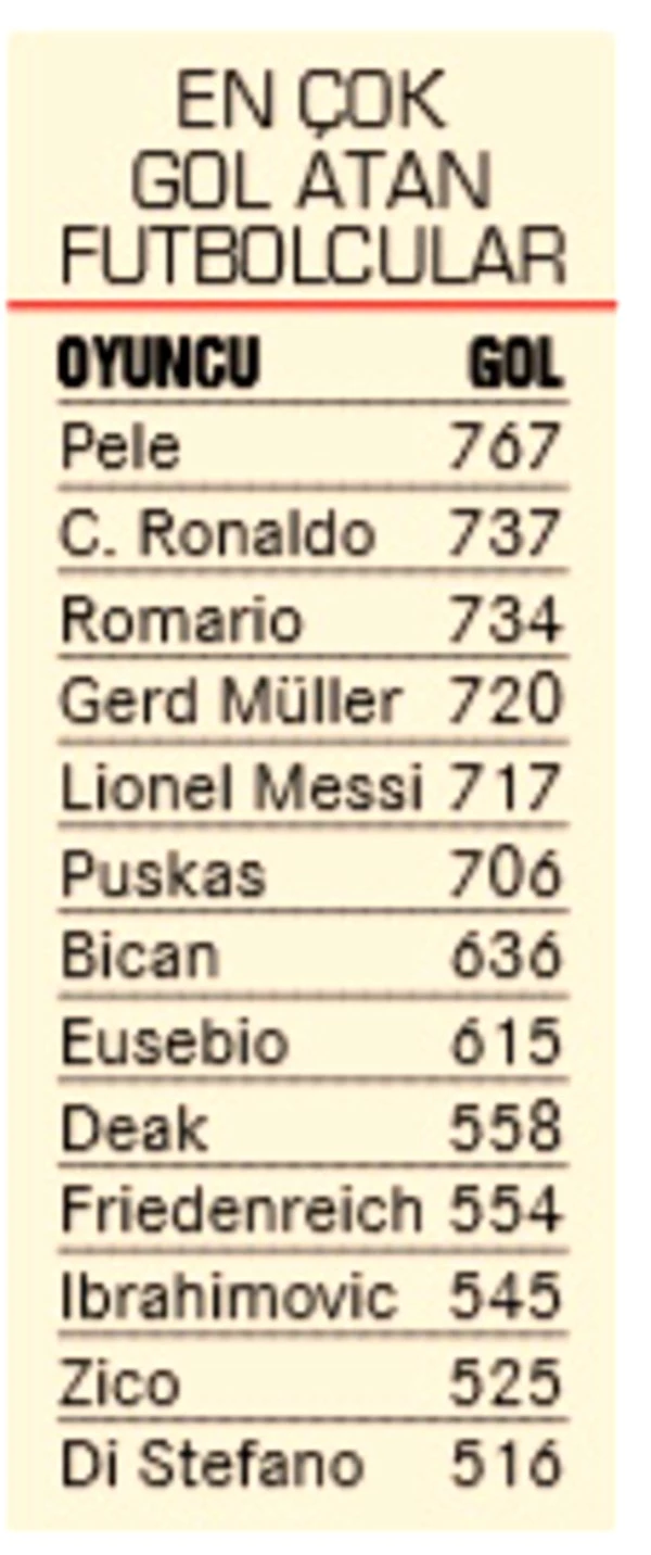 Cristiano Ronaldo, <a class='keyword-sd' href='/romario/' title='Romario'>Romario</a>'yu geçti şimdi sıra Pele'de