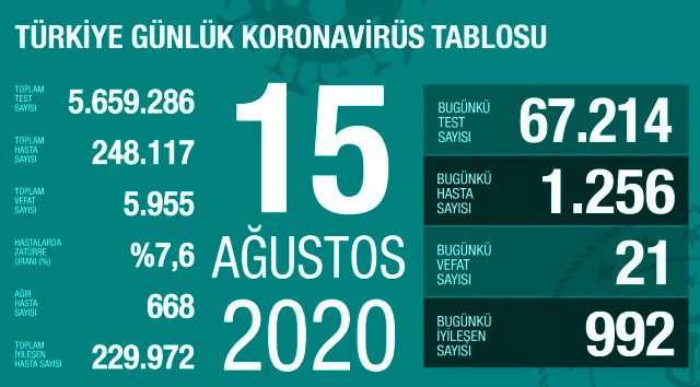 Son Dakika: Türkiye'de 15 Ağustos günü koronavirüs kaynaklı 21 can kaybı, 1256 yeni vaka tespit edildi