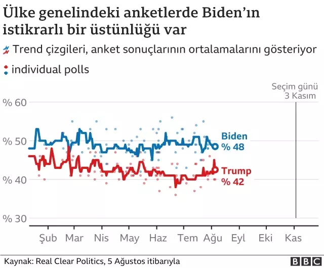 ABD Başkanlık Seçimi: Biden'dan 'Trump'ın karanlık mevsimine' son verme sözü