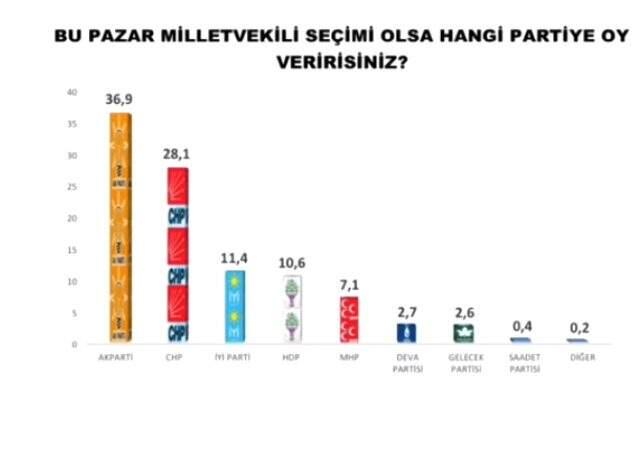 Yapılan son ankete göre AK Parti ve MHP'nin oyu yüzde yüzde 43'te kaldı