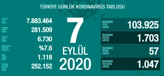 Son Dakika: Türkiye'de 7 Eylül günü koronavirüs nedeniyle 57 kişi vefat etti, 1703 vaka tespit edildi