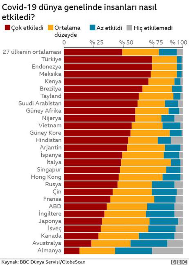 <a class='keyword-sd' href='/koronavirus/' title='Koronavirüs'>Koronavirüs</a>: BBC anketi zengin ve fakir ülkeler arasında keskin bir ayrım olduğunu gösteriyor